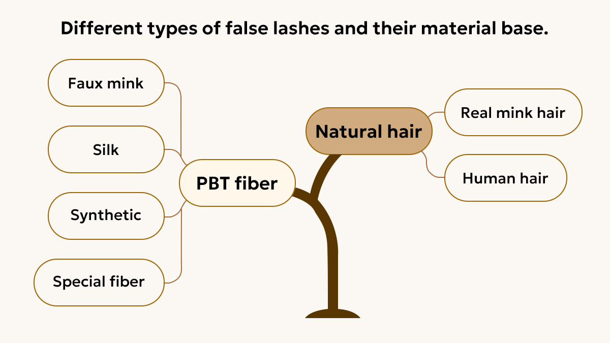 Different types of false lashes and their material base.