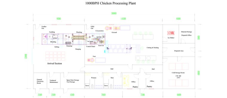 complete poultry processing plant