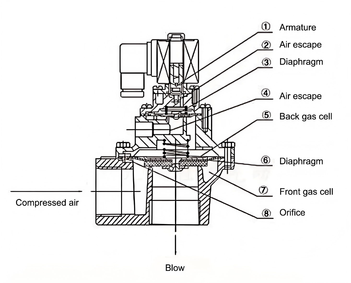 Electromagnetic Pulse Valve Structural Diagram