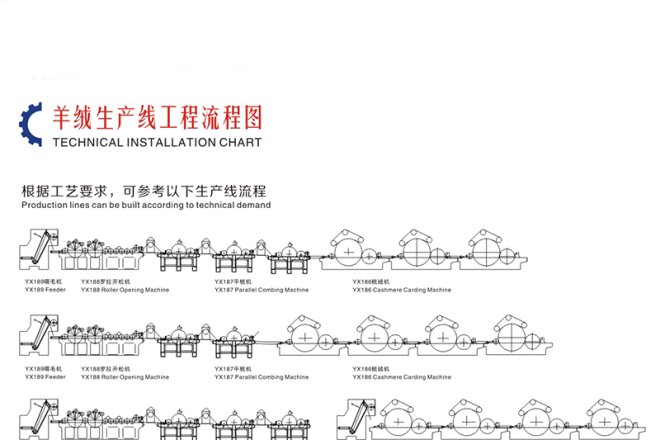 Flow Chart of Cashmere Production Line