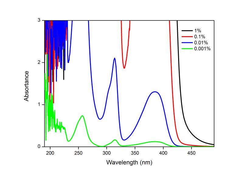UV Absorption Spectrum of photoinitiator CPTX