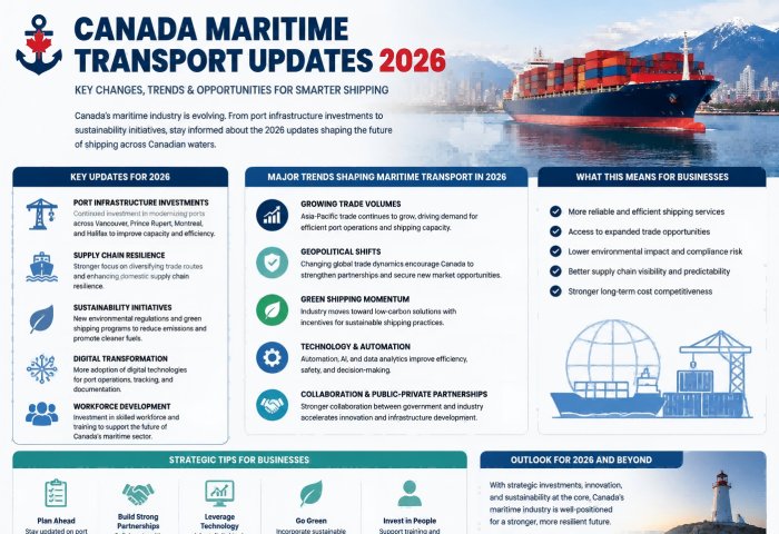 Canada Maritime Transport Updates 2026: What Importers and Exporters Need to Know