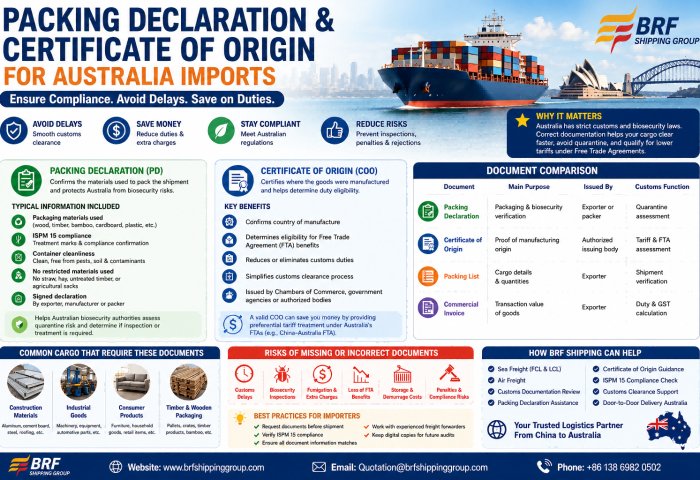 Packing Declaration and Certificate of Origin for Australia Imports: The Complete 2026 Guide
