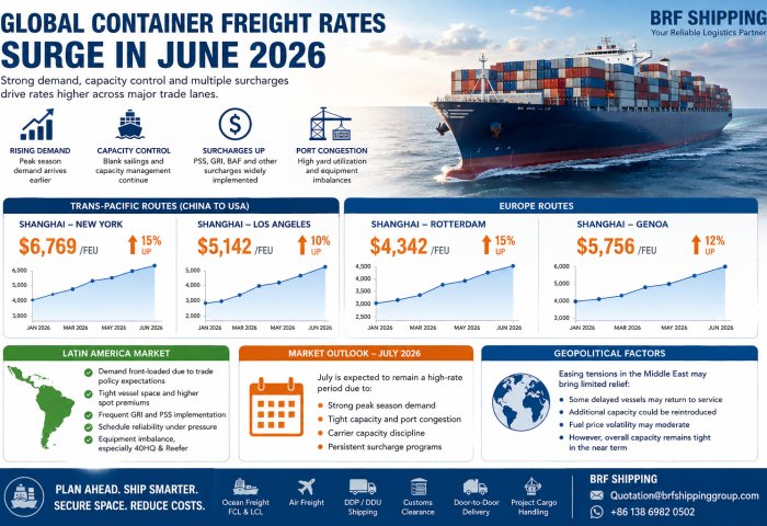 Global Container Freight Rates Surge in June 2026: Will July Bring Another Peak?