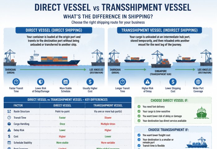 Direct vs Transshipment Vessel Explained | Shipping Guide