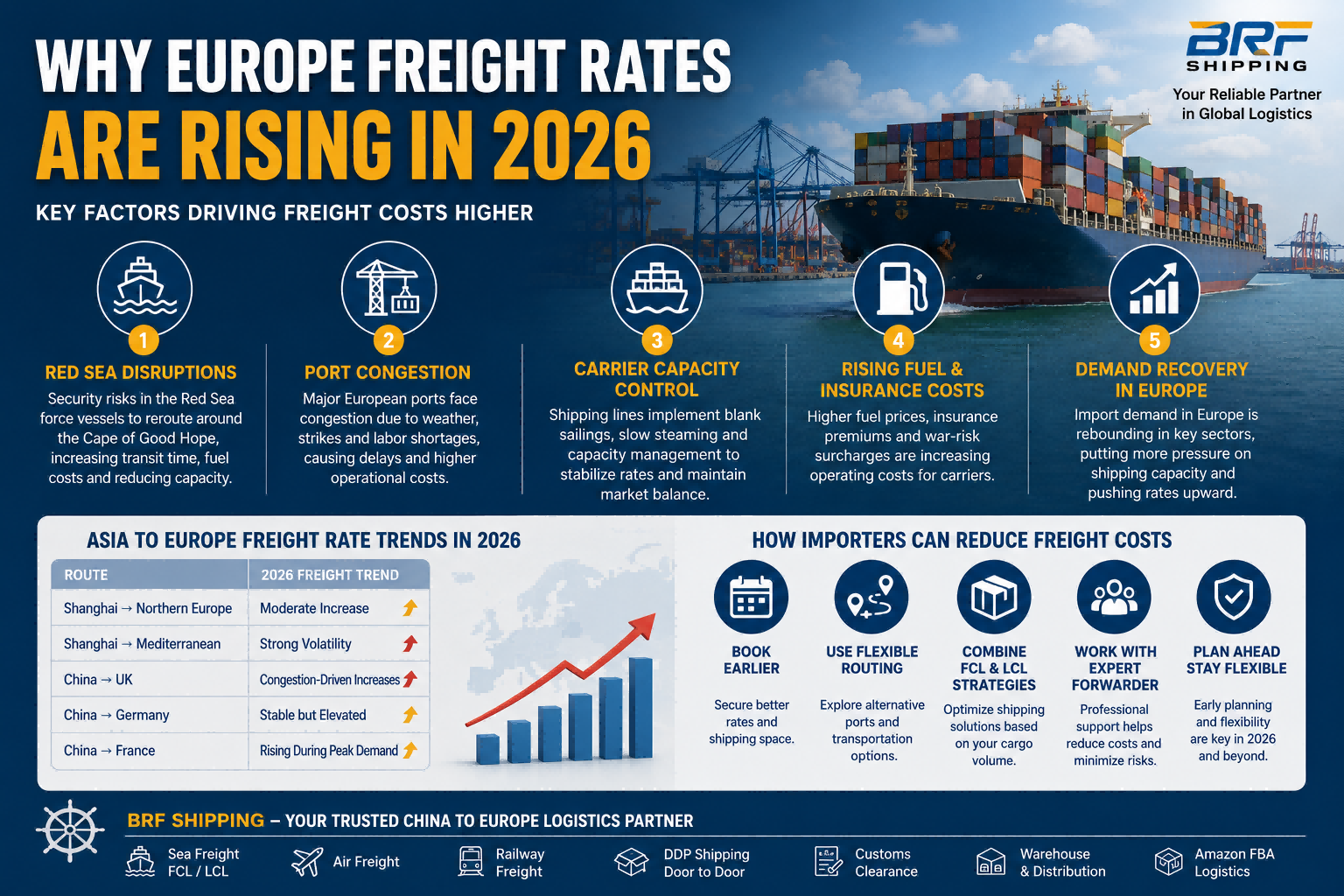 Why Europe Freight Rates Are Rising in 2026 China to Europe Shipping Guide BRF SHIPPING(1)