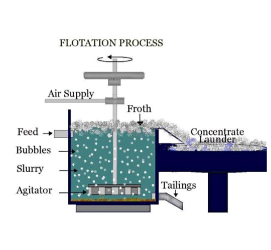 Método de preparación de reactivos de flotación, proporción de reactivos de flotación para el beneficio de minerales