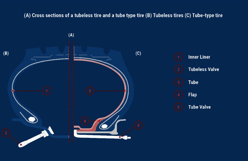 Tire Construction Explained: Truck Tire Components, Belts, Casing & Beads