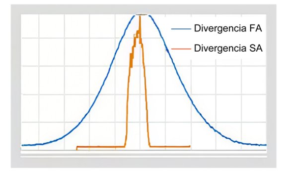 Después de la colimación, los ejes rápido y lento