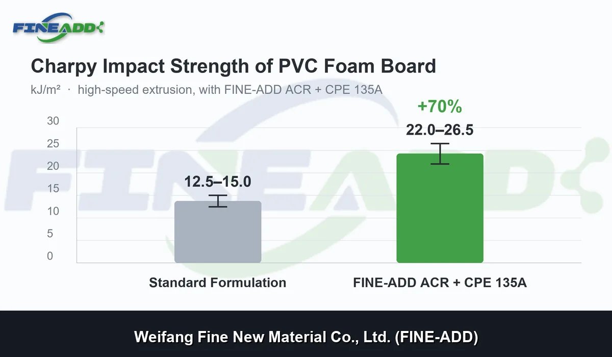 Charpy impact strength improvement from 12.5 to 26.5 kJ/m² with FINE-ADD ACR and CPE 135A formulation