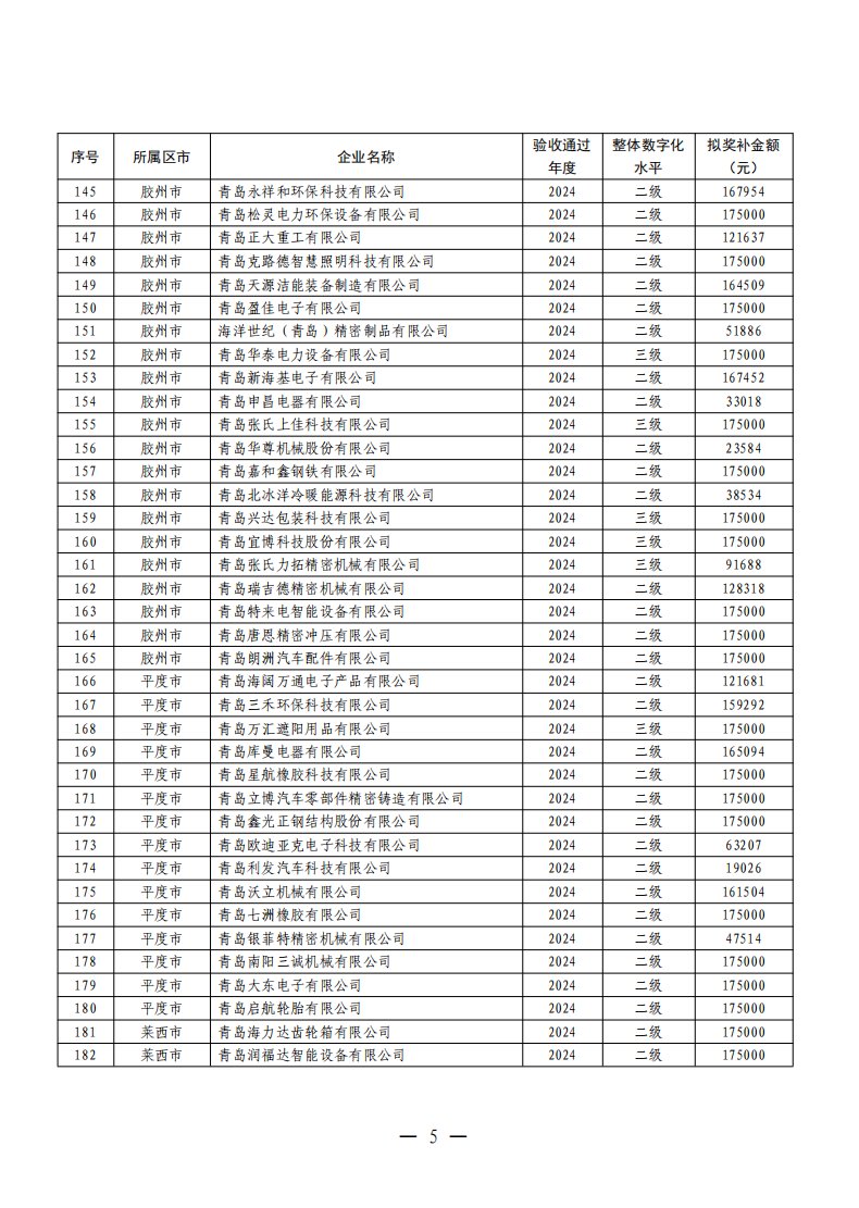 青岛市中小企业数字化转型城市试点2024年度评测验收拟奖补通过企业名单的公示
