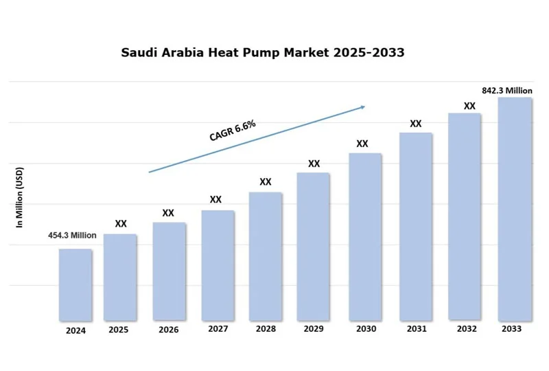 Saudi Arabia Heat Pump Market Size Worth USD 842.3 Million by 2033 | CAGR 6.6%
