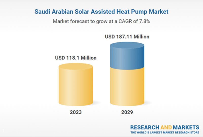 Saudi Arabia $185+ Mn Solar Assisted Heat Pump Markets 2019-2023 & 2023-2029 by Region, Competition, Forecast and Opportunities