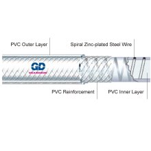 PVC Fiber And Steel Wire Reinforced Hose1-2