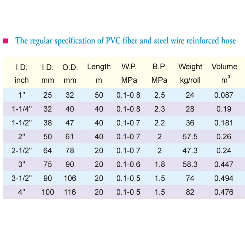 PVC Fiber And Steel Wire Reinforced Hose1-3