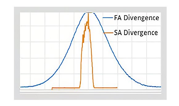 After collimation the fast and slow axes