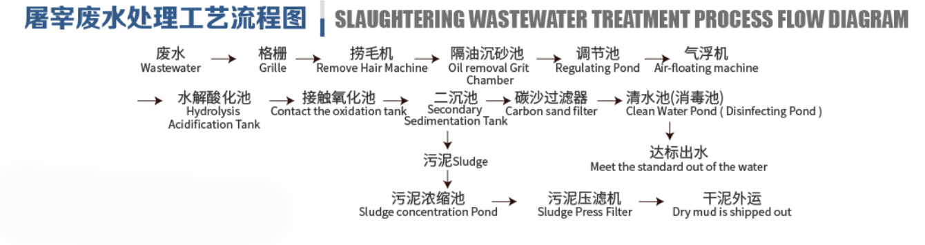 slaughtering waste water treatment
